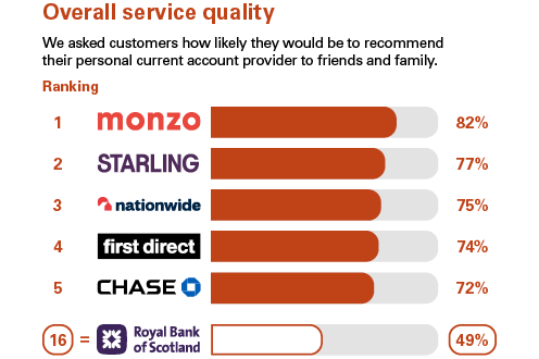 Graph showing independent service quality survey results. RBS is showing as 16th position