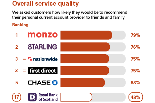 Graph showing independent service quality survey results. RBS is showing as 17th position.