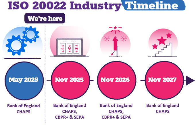 ISO 20022 Industry Timeline - next milestone deadline due November 2025, Bank of England CHAPS, use of hybrid addresses