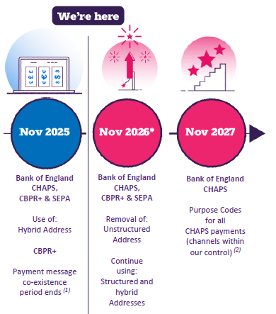 ISO 20022 Industry Timeline - next milestone deadline due November 2025, Bank of England CHAPS, use of hybrid addresses