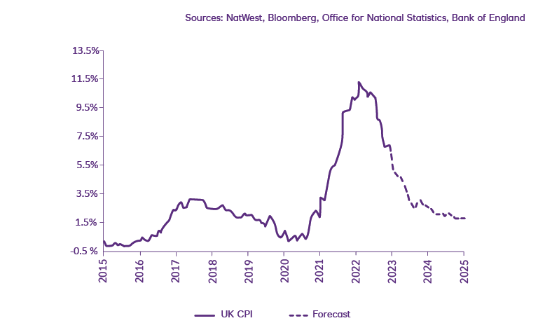 UK inflation rate and forecast, Consumer Prices Index, 2015 to 2025
