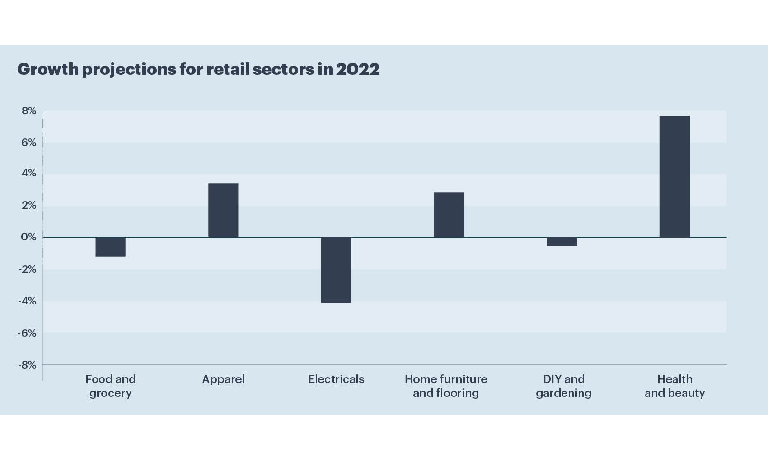 Growth projects for retail sectors in 2022