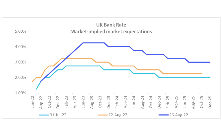 Line graph showing that UK Bank Rate forecasts have moved up further