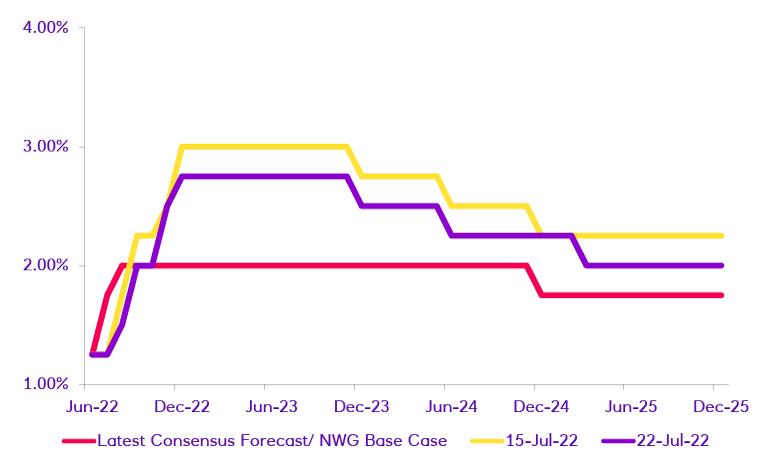 Line chart of UK Bank Rate forecasts - June 2022 to December 2025