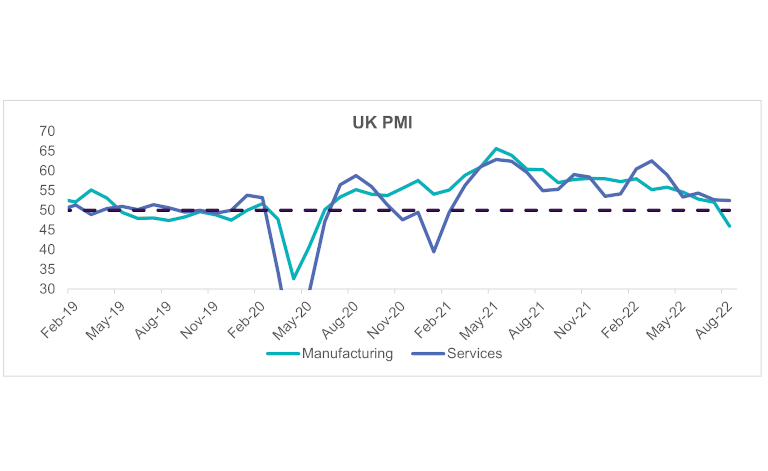 Line graph of UK PMIs signal further slowdown in business activity - February 2019 to August 2022