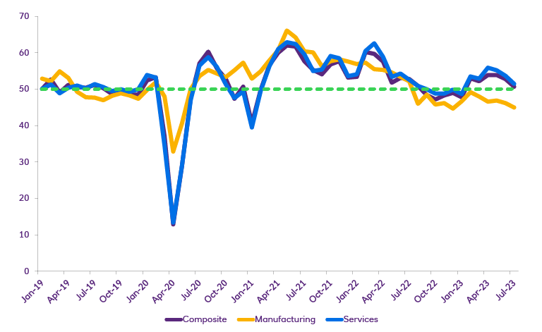 Chart displaying the recovery in UK business activity is losing momentum: services are holding up, but manufacturing continues to contract (PMIs)