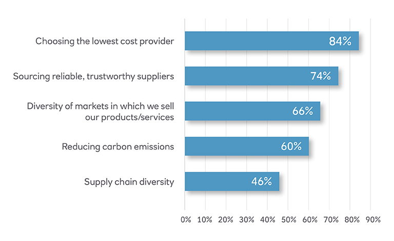 Bar chart showing the percentage of supplier factor importance