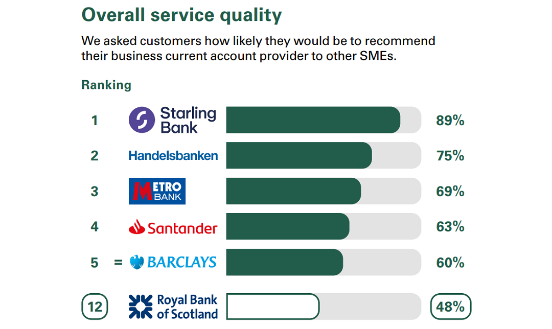 Overall Service Quality Results
