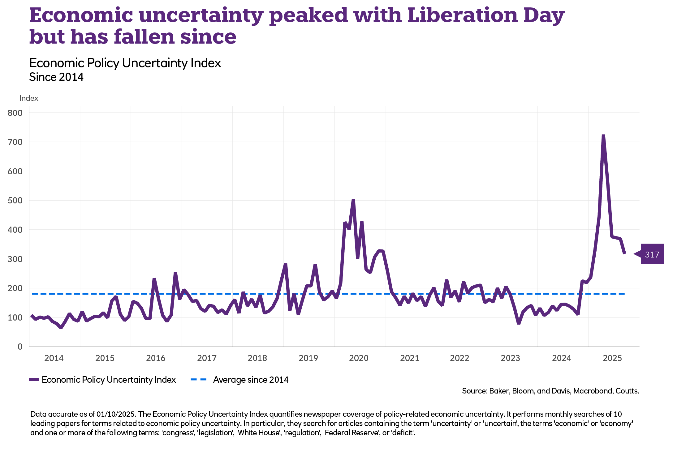 Economic Policy Uncertainty Index Since 2014 graph