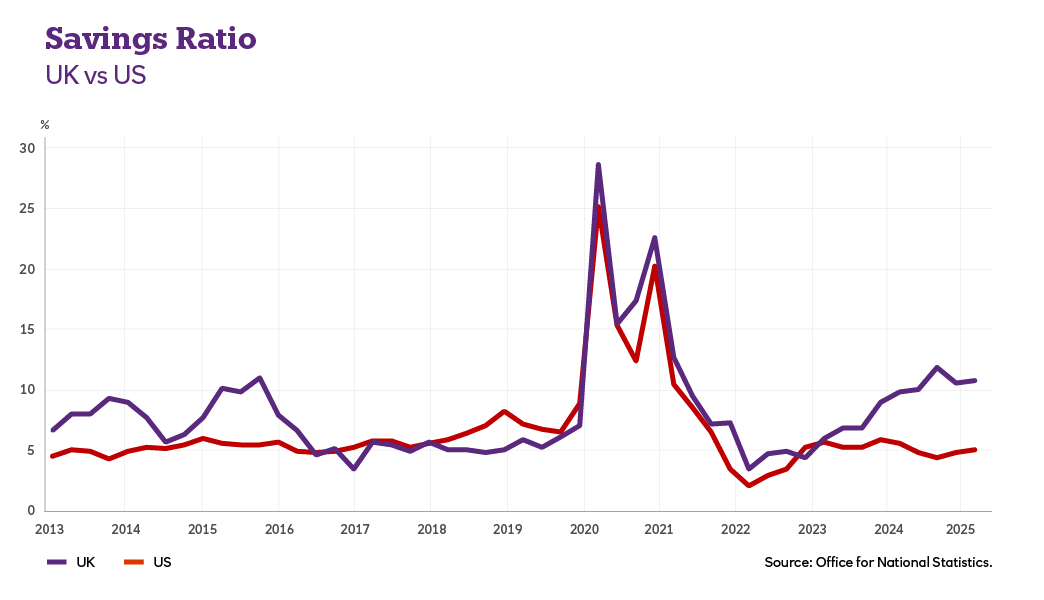 Savings Ratio UK vs US graph