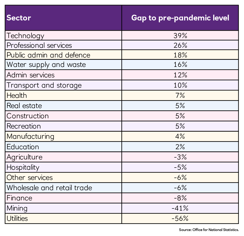 Sector table