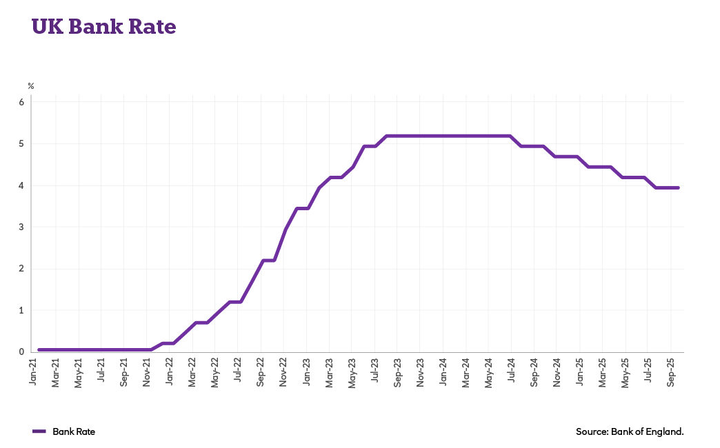UK Bank Rate graph
