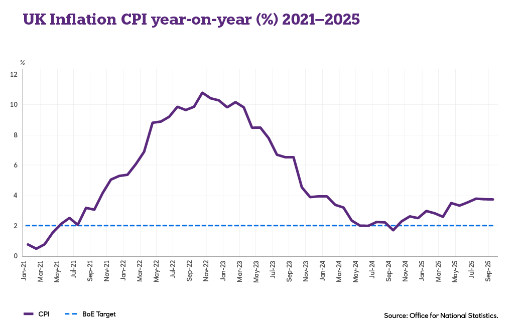 UK Inflation CPI year-on-year (%) 2021-2025