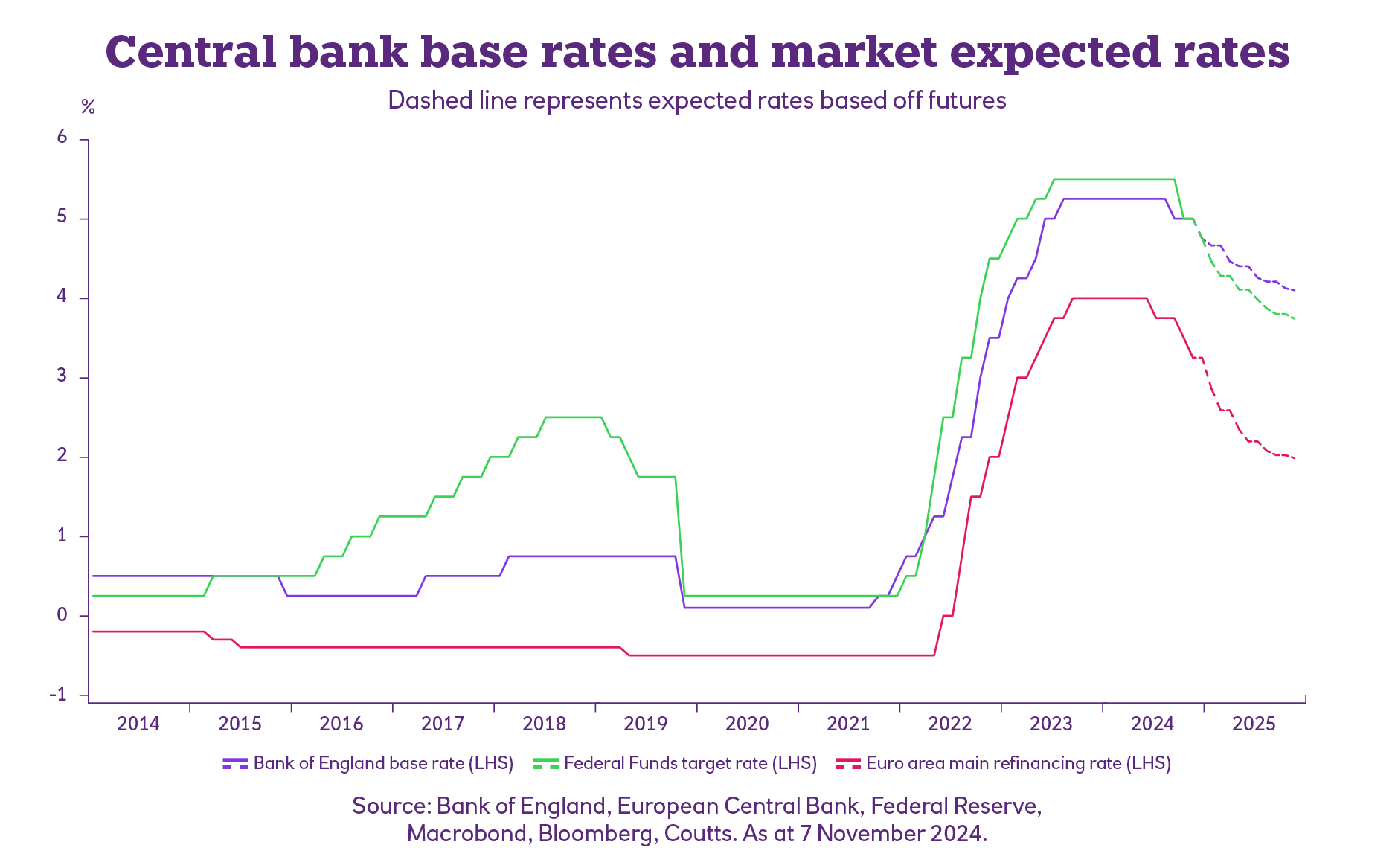 Investment Outlook 2025 | Investments | Royal Bank of Scotland