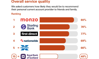 Graph showing independent service quality results for personal current accounts. Royal Bank of Scotland ranked 16th.