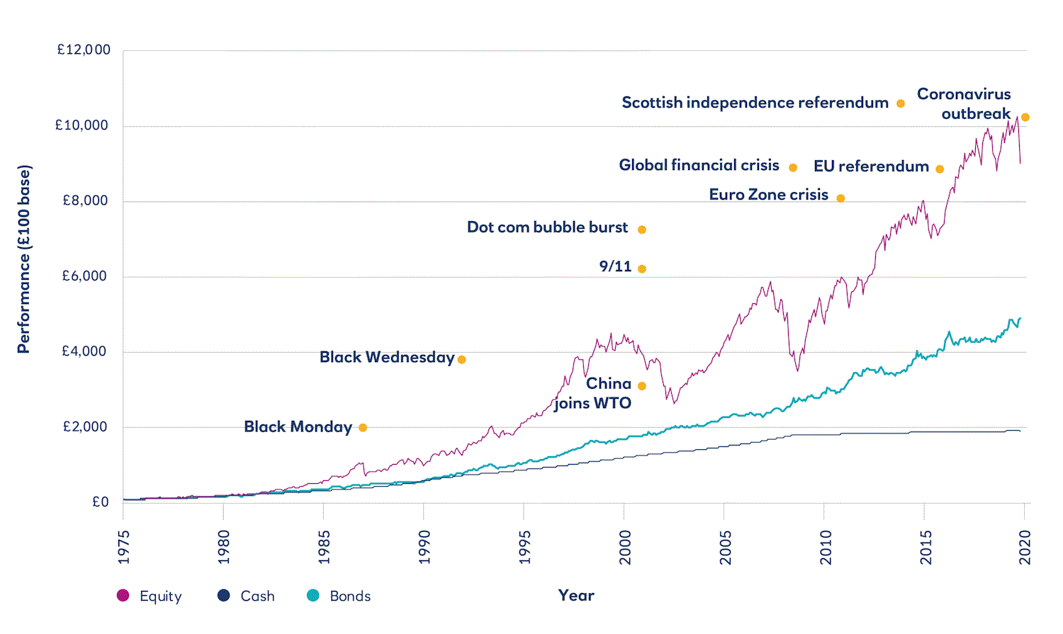 Chart showing the ups and downs of the UK share market over the long term between 1975 and 2020.