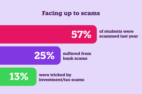 Chart showing scam stats
